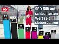 AfD Unangefochten Vorn FDP Stabil Bei Fünf Prozent SPD Fällt Auf Elf Ntv Trendbarometer