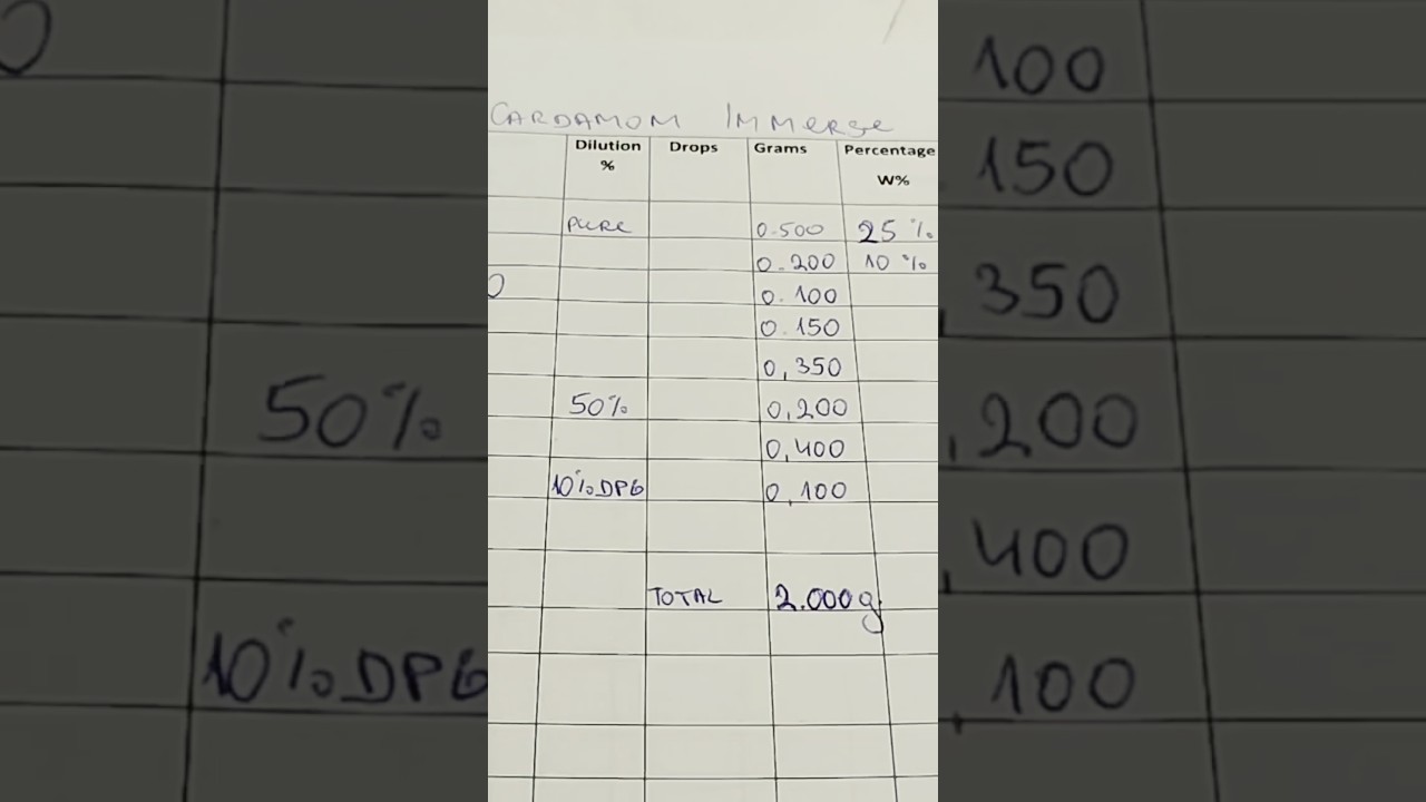 HOW TO SCALE PERFUME FORMULAS