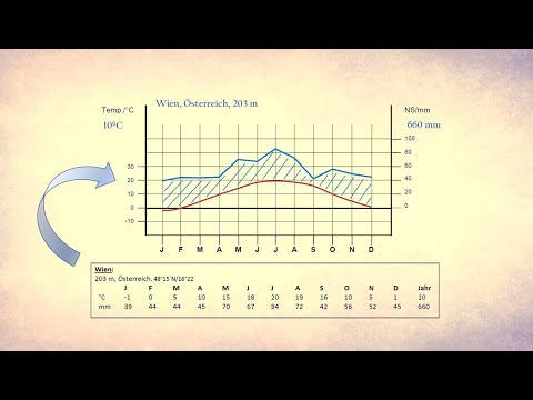 Klimadiagramme selbst zeichnen