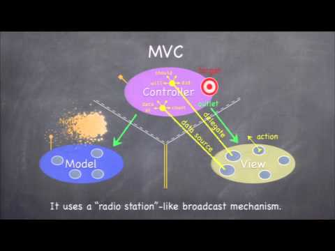1_Class Logistics, Overview of iOS, MVC, Objective-C