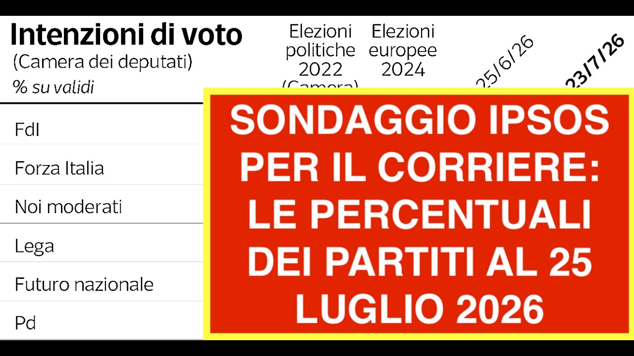 SONDAGGIO IPSOS PER IL CORRIERE: LE PERCENTUALI DEI PARTITI AL 25 LUGLIO 2026