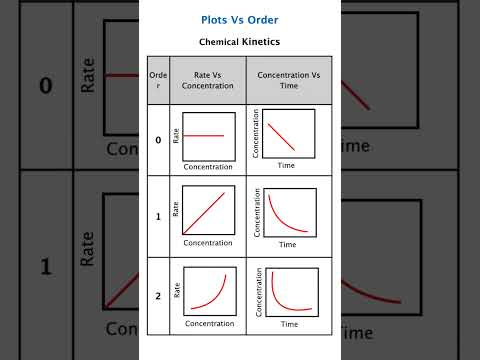 Order vs Plot in Chemical Kinetics | Graphical Method Explained | IIT JEE JAM NEET Chemistry