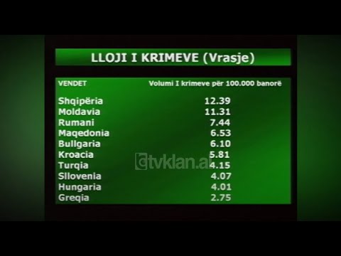 Shqipëria zë vendin e parë sa i takon krimit të vrasjes në rajon (20 Prill 2003)