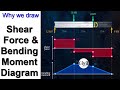 Why We Draw Shear Force And Bending Moment Diagram