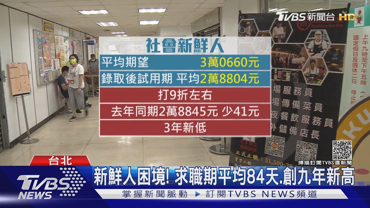 新鮮人求職期平均長達84天 「創九年新高」起薪僅2萬8