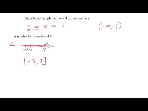 Describe and graph the interval of real numbers