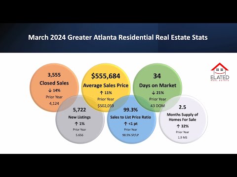 March 2024 Greater Atlanta Residential Real Estate Stats - GREAT NEWS FOR BUYERS!
