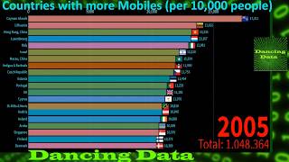 Countries with more mobiles per 10,000 people