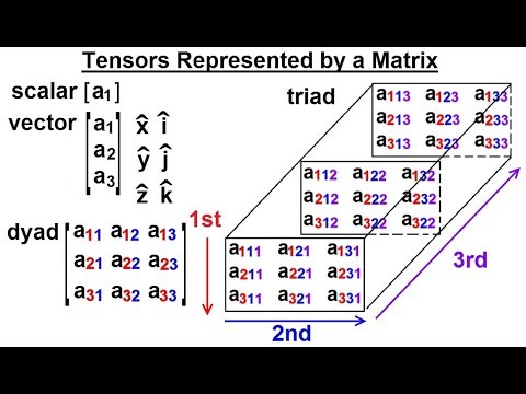 Calculus 3 Tensors 1 of 28 What is a Tensor
