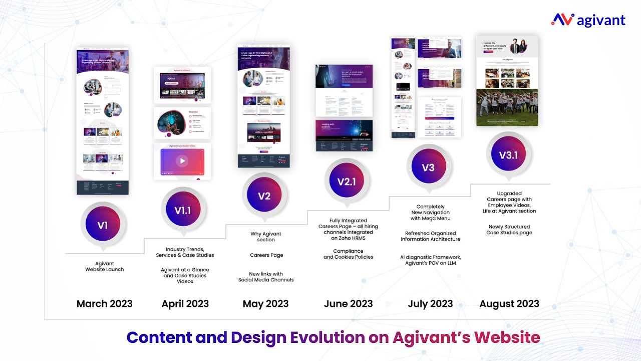Agivant - Website Evolution 2023