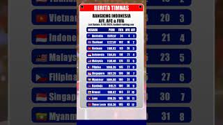 Download lagu Resmi Naik 5 Tingkat, Ranking FIFA Indonesia dan Negara AFF Terbaru Juli 2025 mp3 Download lagu Resmi Naik 5 Tingkat, Ranking FIFA Indonesia dan Negara AFF Terbaru Juli 2025 mp3