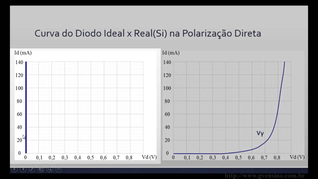 Aula 11 - Diodo Ideal x Real e Gráficos da curva característica