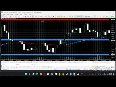 Video MTF Levels And Moving Averages