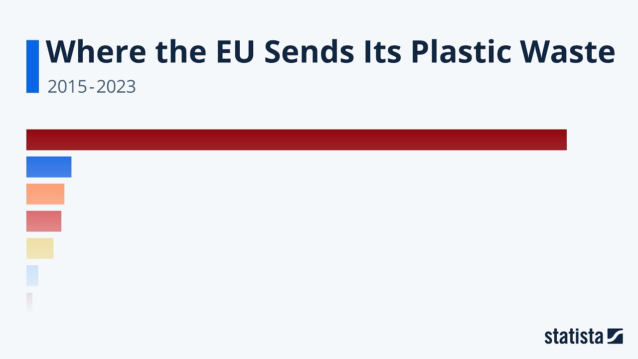 Where the EU sends Its Plastic Waste: Statista Racing Bar Animation