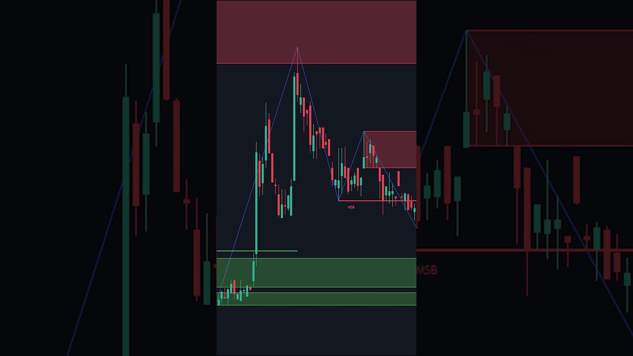 This Indicator Finds PERFECT Entries