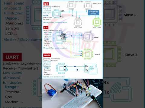 UART vs SPI vs I2C: A Quick Comparison