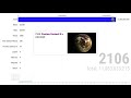 Evolution Of Colonized Planets 2000 3000