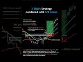 3 EMA'S Strategy combined with S/R Zones #priceactiontrader #emaindicator#supportresistance #trading