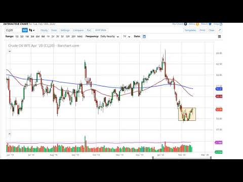 WTI Crude Oil and Natural Gas Forecast February 19, 2020