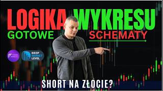 Dlaczego gram SHORT na złocie? Moje wskaźniki i korelacje walutowe