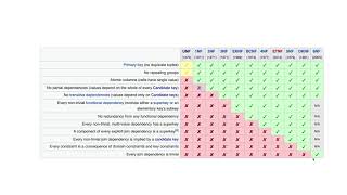 관계형 데이터 모델링 - 6.1. 정규화 소개