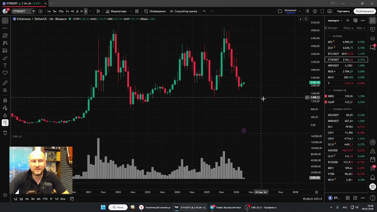 Технический анализ рынков от 06042026