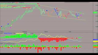 Volume Price Analysis and Buying and Selling Pressure