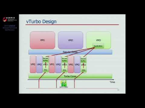 USENIX ATC '13 - vTurbo: Accelerating Virtual Machine I/O Processing Using Designated Turbo-Sliced