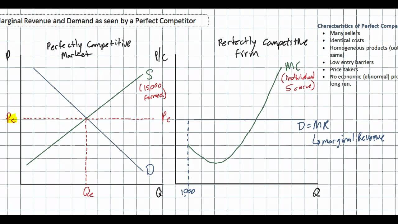 Demand, Marginal Revenue and Profit Maximization for a Perfect Competitor