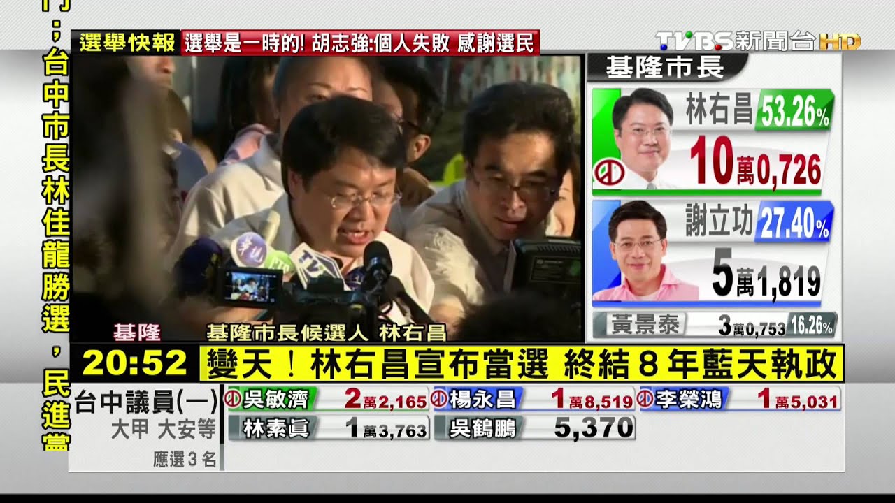變天!林右昌宣布當選 終結8年藍天執政