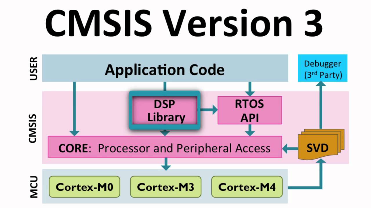 Introduction to CMSIS Version 3