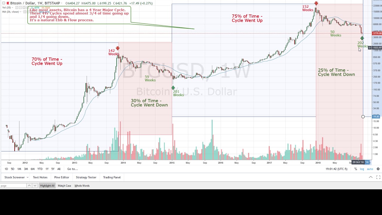 Bitcoin\u2019s Four-Year Market Cycle: How to Spot Opportunity