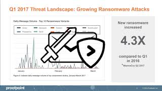 E-Mail Security (Proofpoint) Demonstration for Customers