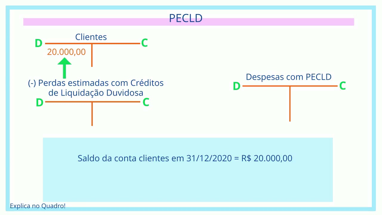 Como contabilizar as Perdas Estimadas com Créditos de Liquidação Duvidosa - PECLD?