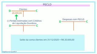 Como contabilizar as Perdas Estimadas com Créditos de Liquidação Duvidosa - PECLD?