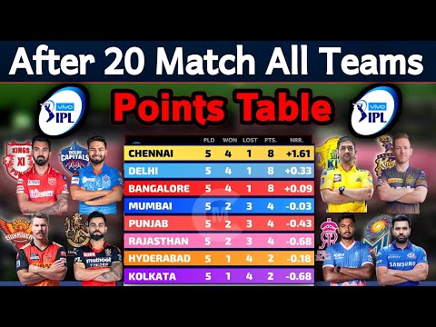Vivo IPL 2021 Points Table | Points Table IPL 2021 After 20 Matches | IPL 2021 All Teams Standings |