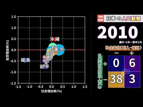 人口動態の変遷 - 定義