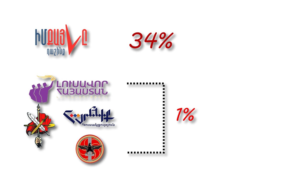 Ով է հարցումներ անցկացնում, և ինչ են ցույց տալիս դրանք