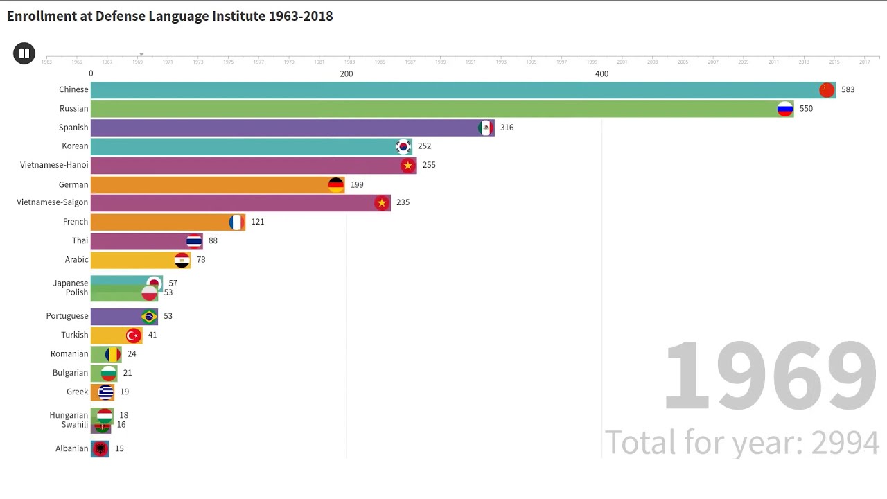 Enrollment at Defense Language Institute [53 Years of Data In 2 mins] (2020 Research!)
