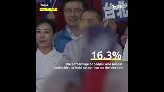KMT remains unfazed by latest poll results, Lai well ahead #shorts