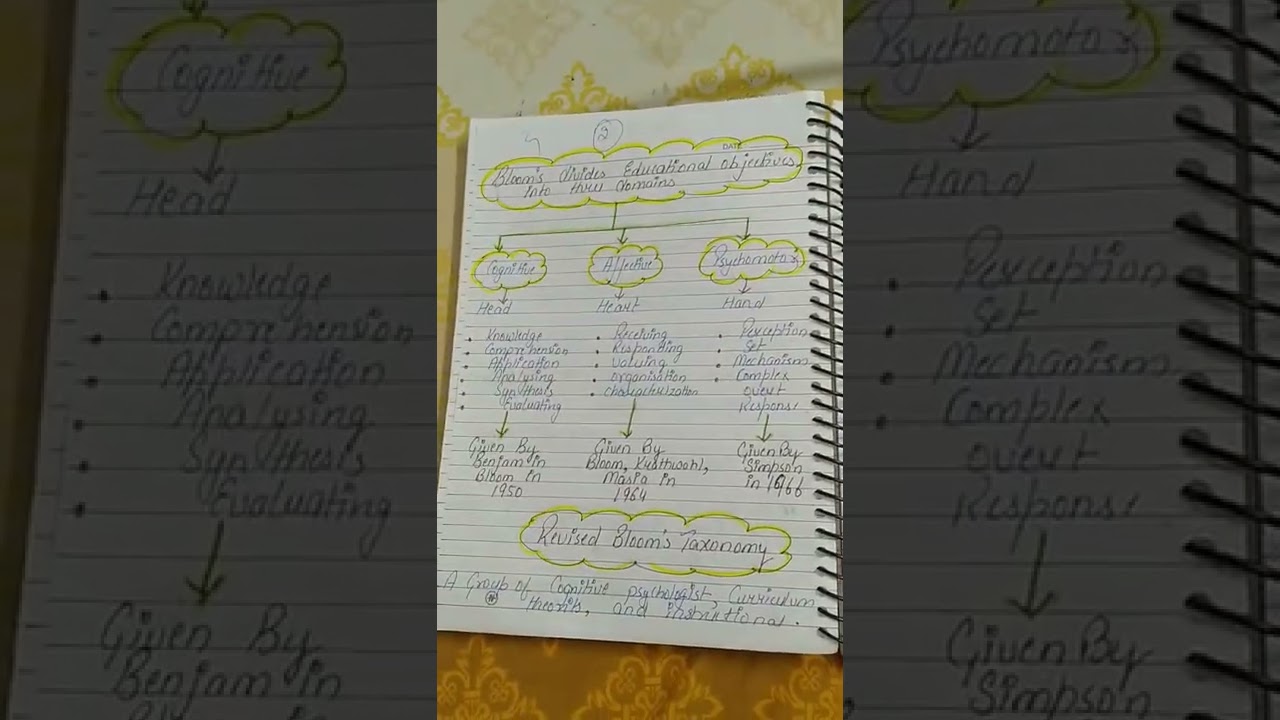 B.ed Notes Topic-Blooms Taxonomy Part-1