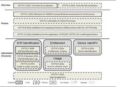 ISO/IEC 19770 | Wikipedia audio article