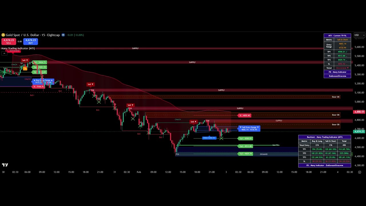 Many Trading Indicator (MTI) Replay บน YouTube