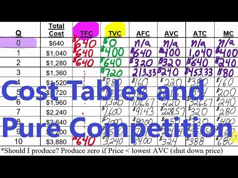 Part of a video titled Cost Tables and Perfect Competiton - YouTube