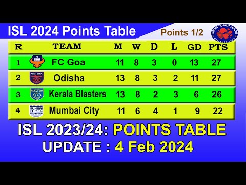 ISL 2024 Points Table today 4th Feb 2024 || 2023–24 Hero Indian Super League Points Table
