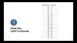 How the LSAT is Scored | LSATMax