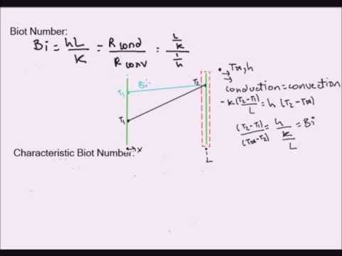 Transient Heat Transfer: Definitions