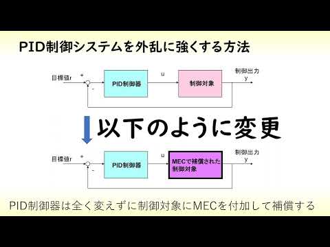 機械システム工学科 モデル誤差抑制補償器を用いた既存制御系のロバスト化の方法