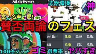 - 【スプラ3】100倍マッチの出現率や得票率に不満の声!?第8回フェスが賛否両論なのでまとめます!【スプラトゥーン3】【人生で大事なものはフェス/富/名声/愛陣営】【トリカラバトル】【武器環境】