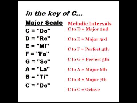 Ear Training: Learn the Major Scale (Do, Re, Mi) and Melodic Intervals